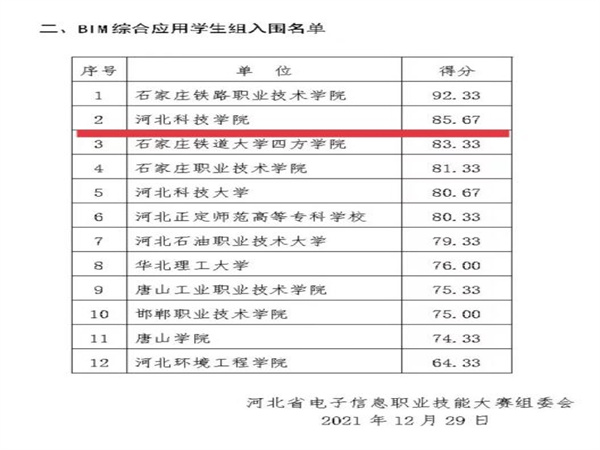 我院学生参加“2021年河北省电子信息职业技能大赛——BIM综合应用”获团体二等奖 第 1 张