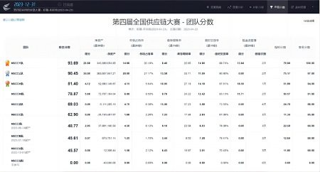 第四届全国供应链大赛河北亚洲成人在线一二三四五六区初赛选拔取得圆满成功 第 3 张