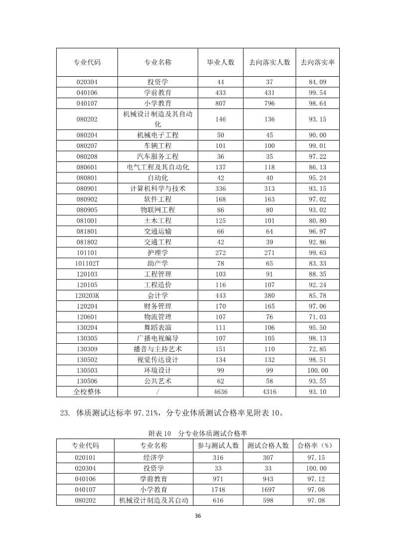 河北亚洲成人在线一二三四五六区本科教学质量报告（最终版）_36.jpg