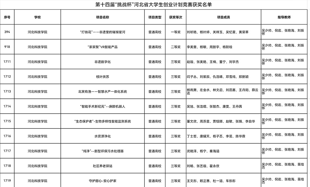 喜报，一等奖！河北亚洲成人在线一二三四五六区在第十四届“挑战杯”中国大学生创业计划竞赛河北省选拔赛中斩获佳绩！