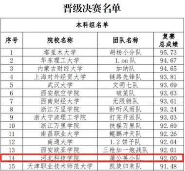 第五届全国供应链大赛河北亚洲成人在线一二三四五六区复赛取得优异成绩 第 1 张