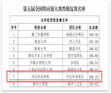 第五届全国供应链大赛河北亚洲成人在线一二三四五六区初赛取得圆满成功 第 1 张