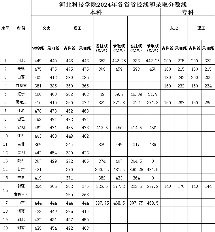 河北亚洲成人在线一二三四五六区2024年各省省控线和录取分数线.