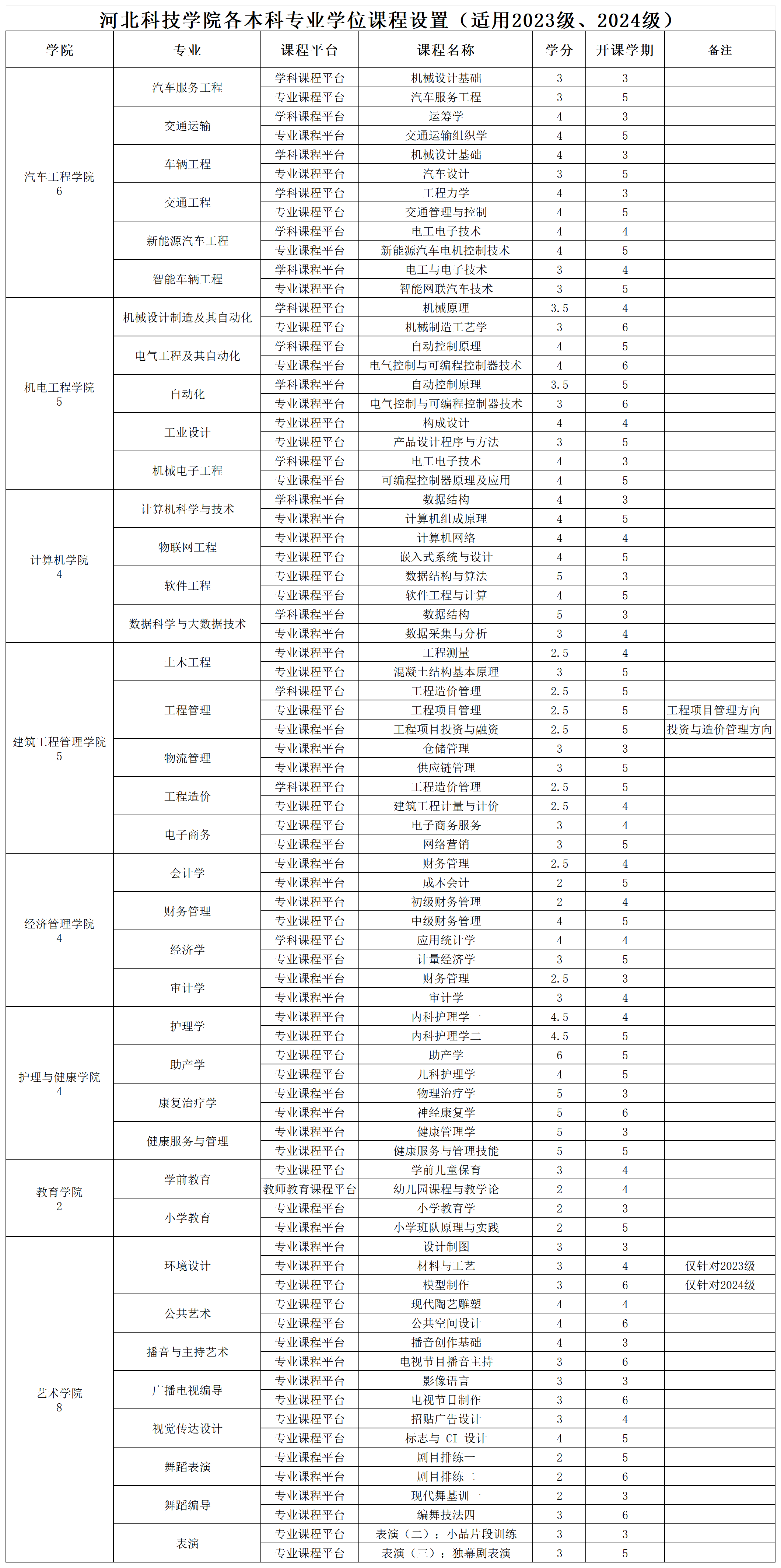 河北亚洲成人在线一二三四五六区各专业学位课程设置（适用2023级、2024级本科生）_本科学位课程设置(1).png