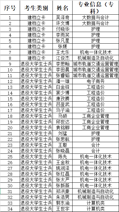 河北亚洲成人在线一二三四五六区 2025年报考专升本退役大学生士兵、原建档立卡人员名单公示 第 1 张