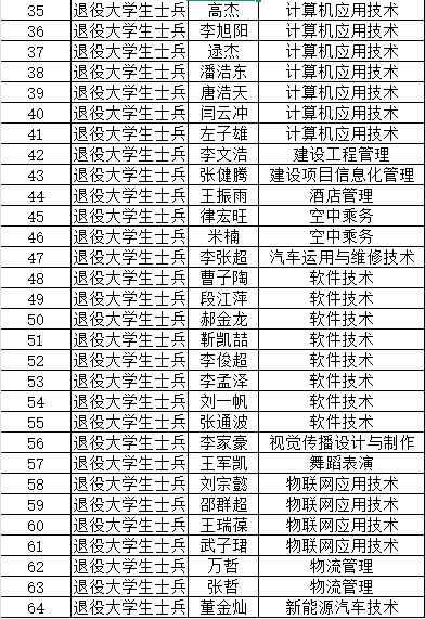河北亚洲成人在线一二三四五六区 2025年报考专升本退役大学生士兵、原建档立卡人员名单公示 第 2 张